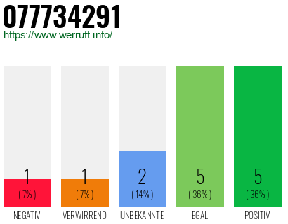 Rufnummer 077734291 Telefonnummer 077734291