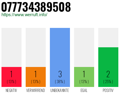 Rufnummer 077734389508 Telefonnummer 077734389508