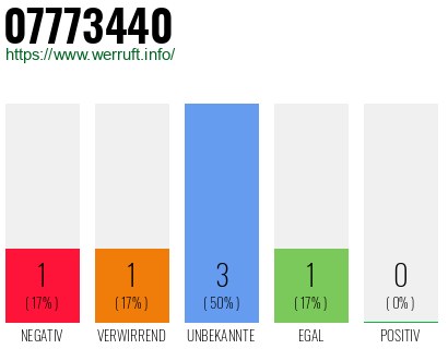 Rufnummer 07773440 Telefonnummer 07773440