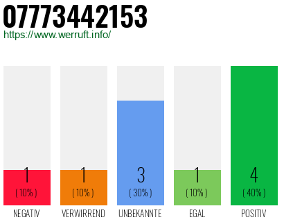 Rufnummer 07773442153 Telefonnummer 07773442153