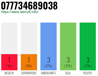 Rufnummer 077734689038 Telefonnummer 077734689038