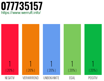 Rufnummer 077735157 Telefonnummer 077735157