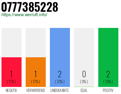 Rufnummer 0777385228 Telefonnummer 0777385228