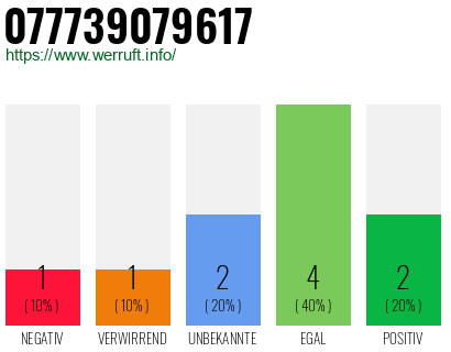 Rufnummer 077739079617 Telefonnummer 077739079617
