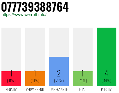 Rufnummer 077739388764 Telefonnummer 077739388764