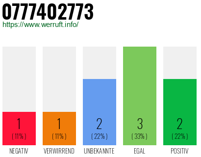 Rufnummer 0777402773 Telefonnummer 0777402773