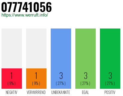 Rufnummer 077741056 Telefonnummer 077741056