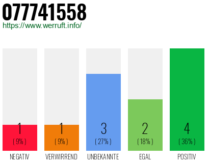 Rufnummer 077741558 Telefonnummer 077741558