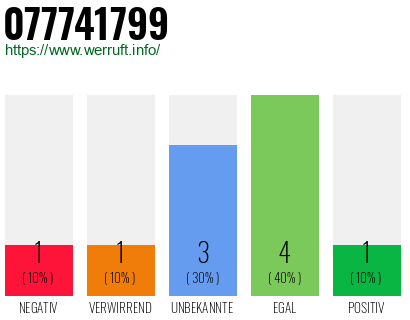 Rufnummer 077741799 Telefonnummer 077741799