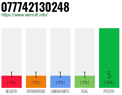 Rufnummer 077742130248 Telefonnummer 077742130248