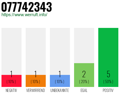 Rufnummer 077742343 Telefonnummer 077742343