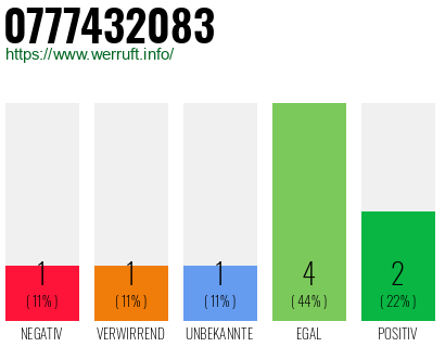 Rufnummer 0777432083 Telefonnummer 0777432083