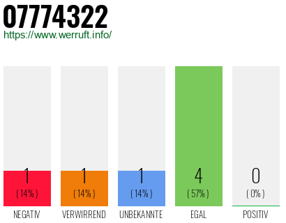 Rufnummer 07774322 Telefonnummer 07774322