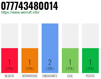 Rufnummer 077743480014 Telefonnummer 077743480014