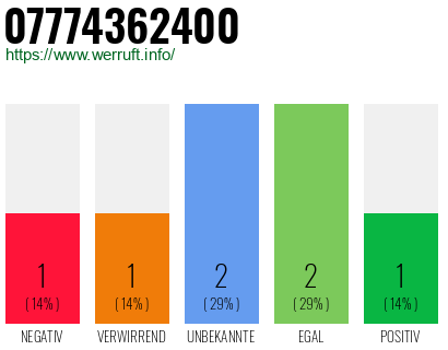 Rufnummer 07774362400 Telefonnummer 07774362400