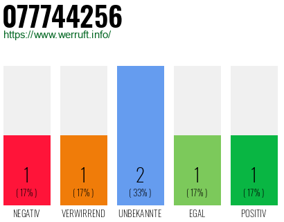 Rufnummer 077744256 Telefonnummer 077744256