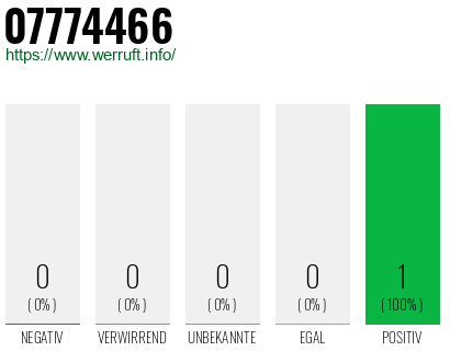Rufnummer 07774466 Telefonnummer 07774466