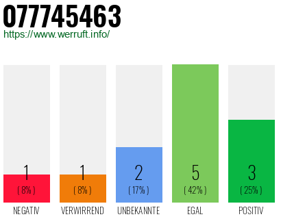 Rufnummer 077745463 Telefonnummer 077745463