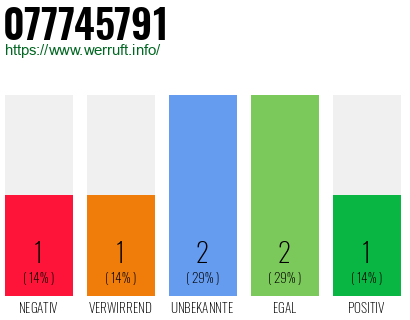 Rufnummer 077745791 Telefonnummer 077745791