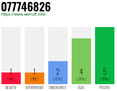 Rufnummer 077746826 Telefonnummer 077746826