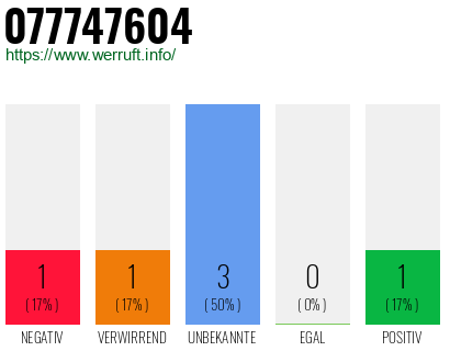 Rufnummer 077747604 Telefonnummer 077747604
