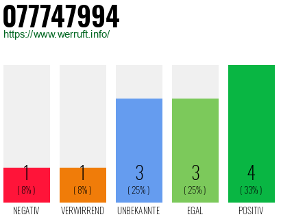 Rufnummer 077747994 Telefonnummer 077747994