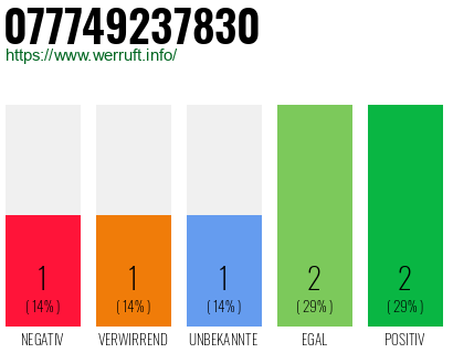 Rufnummer 077749237830 Telefonnummer 077749237830