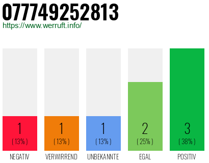 Rufnummer 077749252813 Telefonnummer 077749252813
