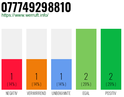 Rufnummer 077749298810 Telefonnummer 077749298810