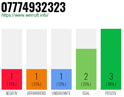 Rufnummer 07774932323 Telefonnummer 07774932323