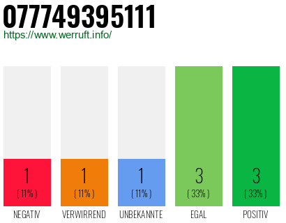 Rufnummer 077749395111 Telefonnummer 077749395111