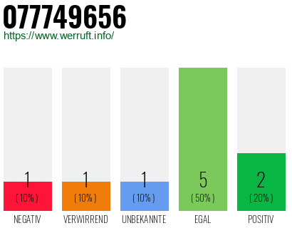 Rufnummer 077749656 Telefonnummer 077749656