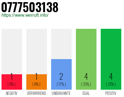 Rufnummer 0777503138 Telefonnummer 0777503138