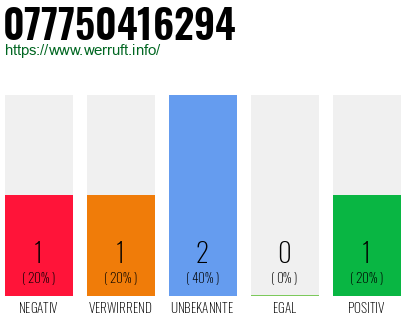 Rufnummer 077750416294 Telefonnummer 077750416294