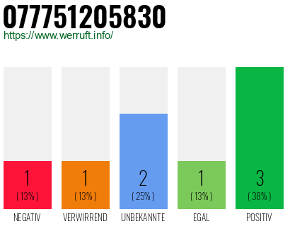 Rufnummer 077751205830 Telefonnummer 077751205830