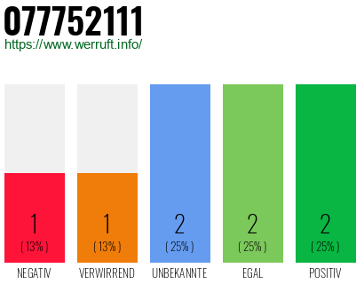 Rufnummer 077752111 Telefonnummer 077752111