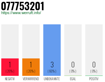 Rufnummer 077753201 Telefonnummer 077753201