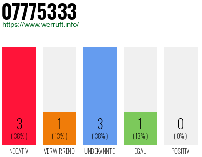 Rufnummer 07775333 Telefonnummer 07775333