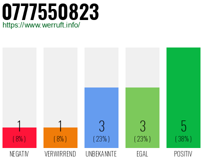 Rufnummer 0777550823 Telefonnummer 0777550823
