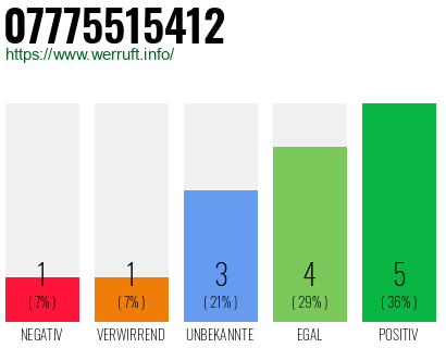 Rufnummer 07775515412 Telefonnummer 07775515412