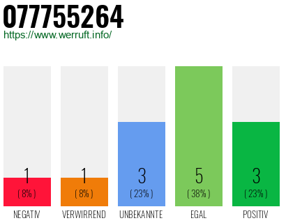 Rufnummer 077755264 Telefonnummer 077755264