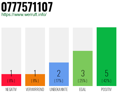 Rufnummer 0777571107 Telefonnummer 0777571107