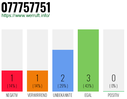 Rufnummer 077757751 Telefonnummer 077757751