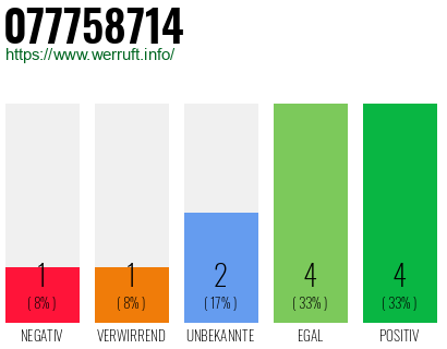 Rufnummer 077758714 Telefonnummer 077758714