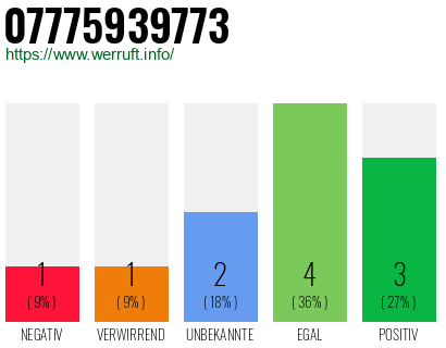 Rufnummer 07775939773 Telefonnummer 07775939773