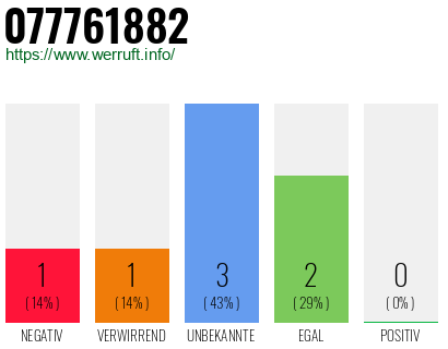 Rufnummer 077761882 Telefonnummer 077761882