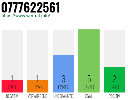 Rufnummer 0777622561 Telefonnummer 0777622561