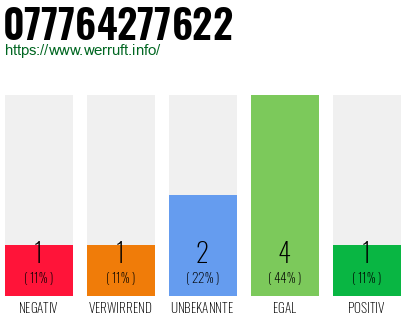 Rufnummer 077764277622 Telefonnummer 077764277622
