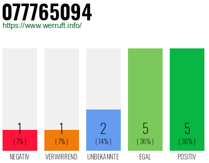 Rufnummer 077765094 Telefonnummer 077765094