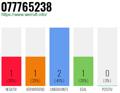 Rufnummer 077765238 Telefonnummer 077765238